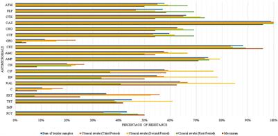 High-Frequency Detection of fosA3 and blaCTX–M–55 Genes in Escherichia coli From Longitudinal Monitoring in Broiler Chicken Farms